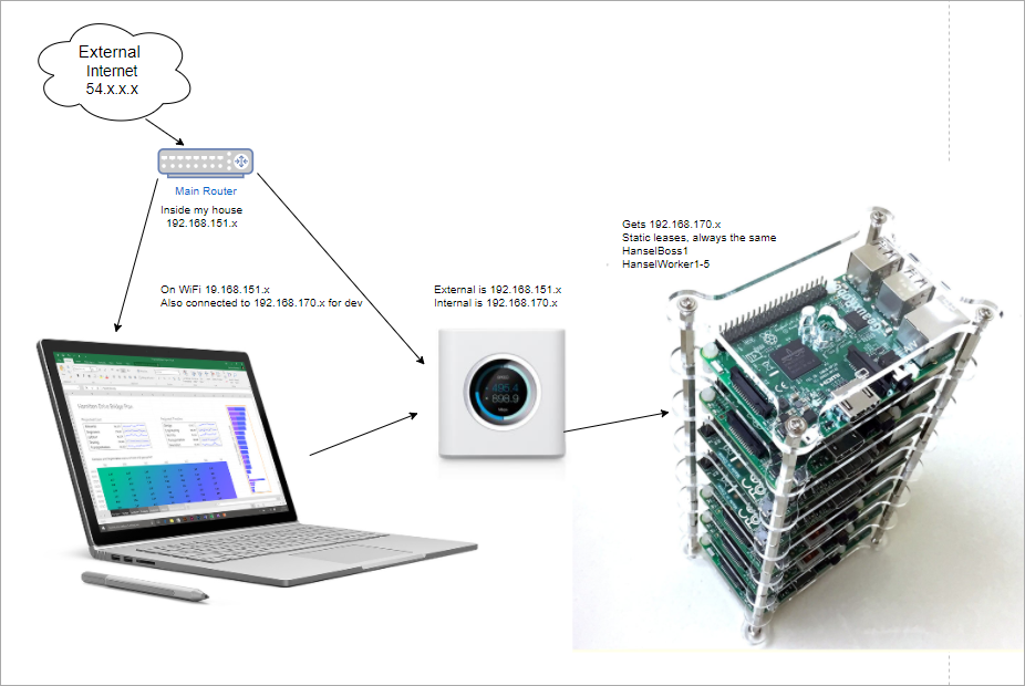 Network Diagram showing that the Pi Stack has its own Router Network Diagram showing that the Pi Stack has its own Router
